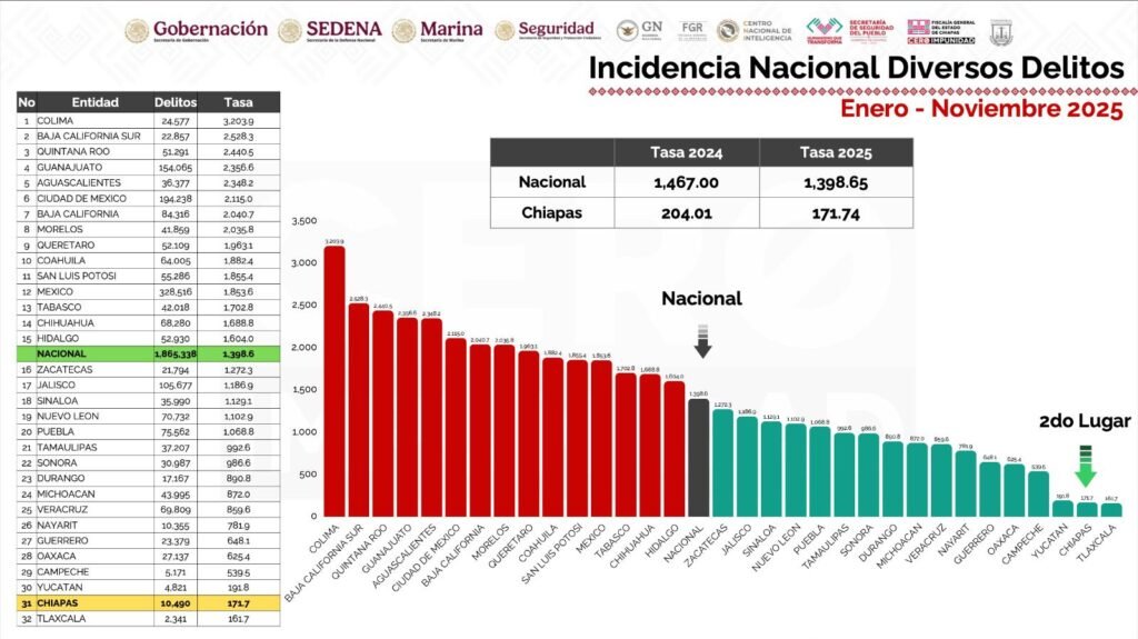 Trabajo coordinado ubica a Chiapas como una de las entidades más seguras del país: Fiscal General 1 WhatsApp Image 2025 12 22 at 7.13.58 PM 1
