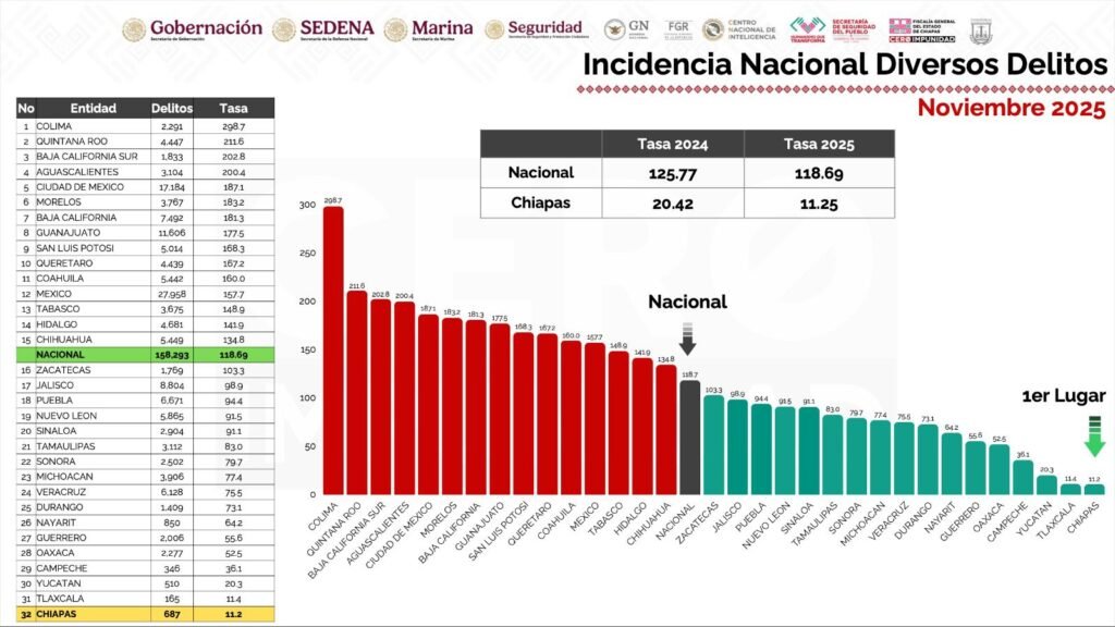 Trabajo coordinado ubica a Chiapas como una de las entidades más seguras del país: Fiscal General 2 WhatsApp Image 2025 12 22 at 7.13.58 PM
