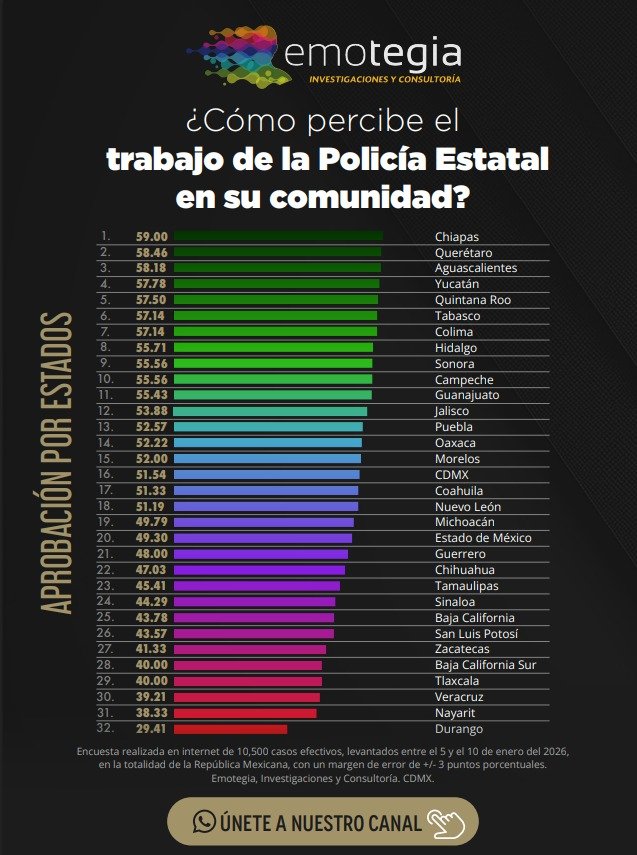 Chiapas logra primer lugar nacional en desempeño policial: SSP 1 WhatsApp Image 2026 01 13 at 7.57.43 PM 1