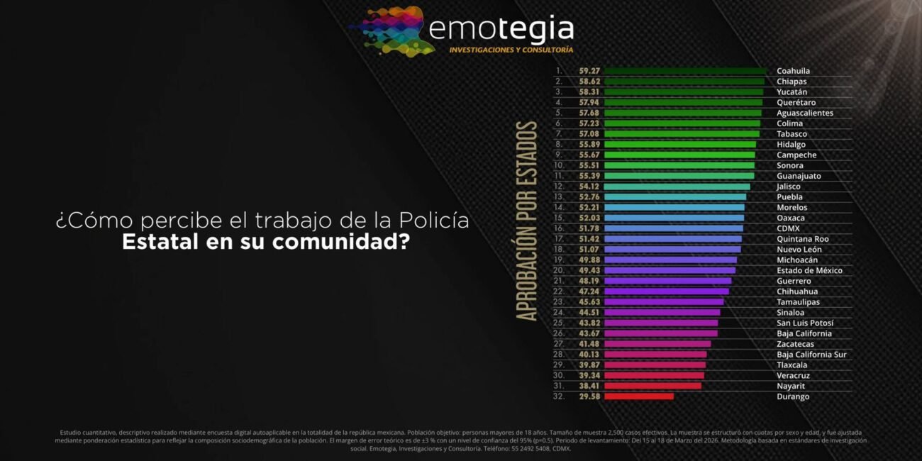 Chiapas se posiciona entre los primeros lugares con la policía estatal mejor evaluada del país FOTOS SSP00001