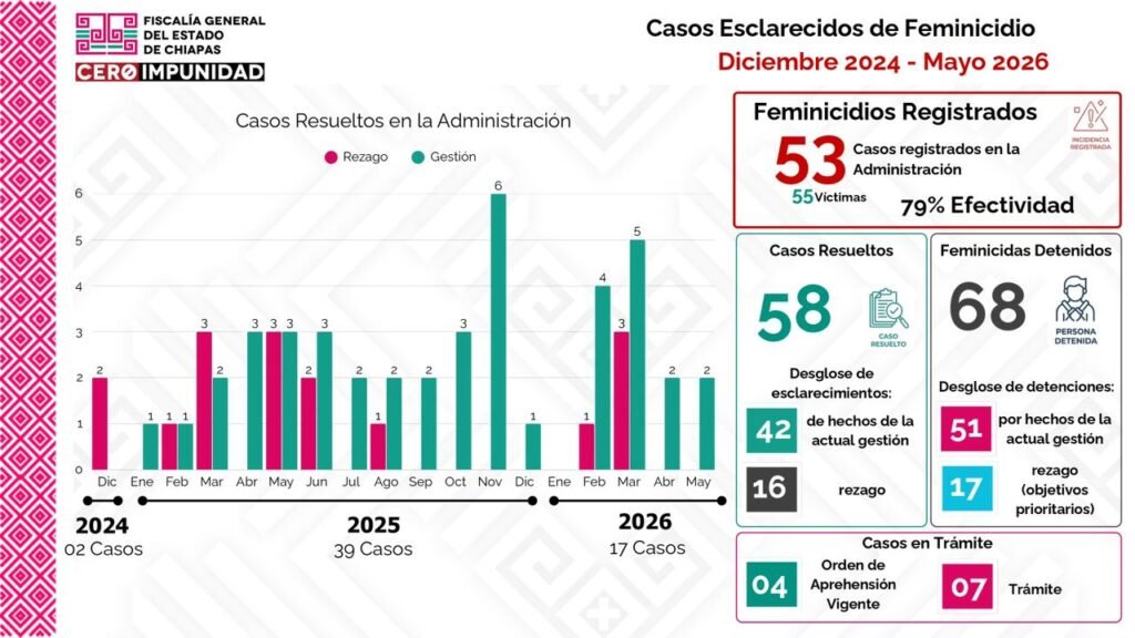 FGE mantiene efectividad del 80% en esclarecimiento de feminicidios 5 WhatsApp Image 2026 06 08 at 7.56.56 PM 1
