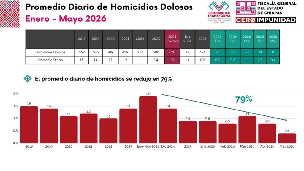 FGE mantiene efectividad del 80% en esclarecimiento de feminicidios 4 WhatsApp Image 2026 06 08 at 7.56.56 PM 2