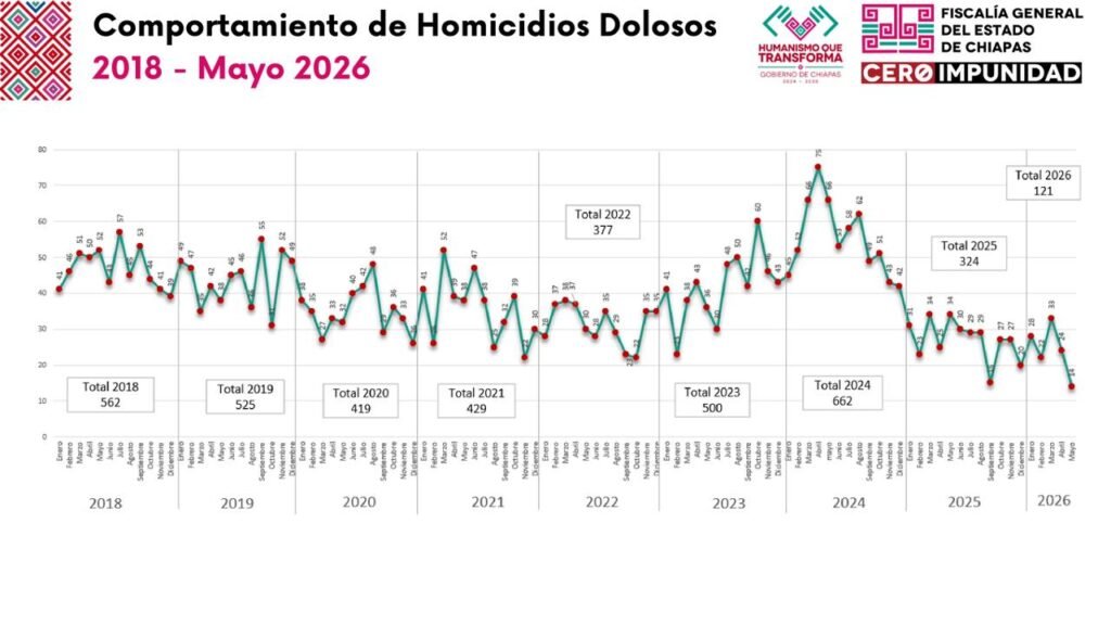 FGE mantiene efectividad del 80% en esclarecimiento de feminicidios 2 WhatsApp Image 2026 06 08 at 7.56.57 PM 1