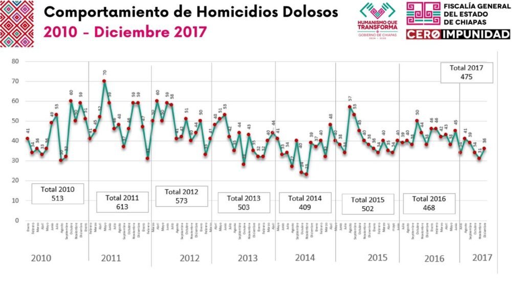 FGE mantiene efectividad del 80% en esclarecimiento de feminicidios 3 WhatsApp Image 2026 06 08 at 7.56.57 PM