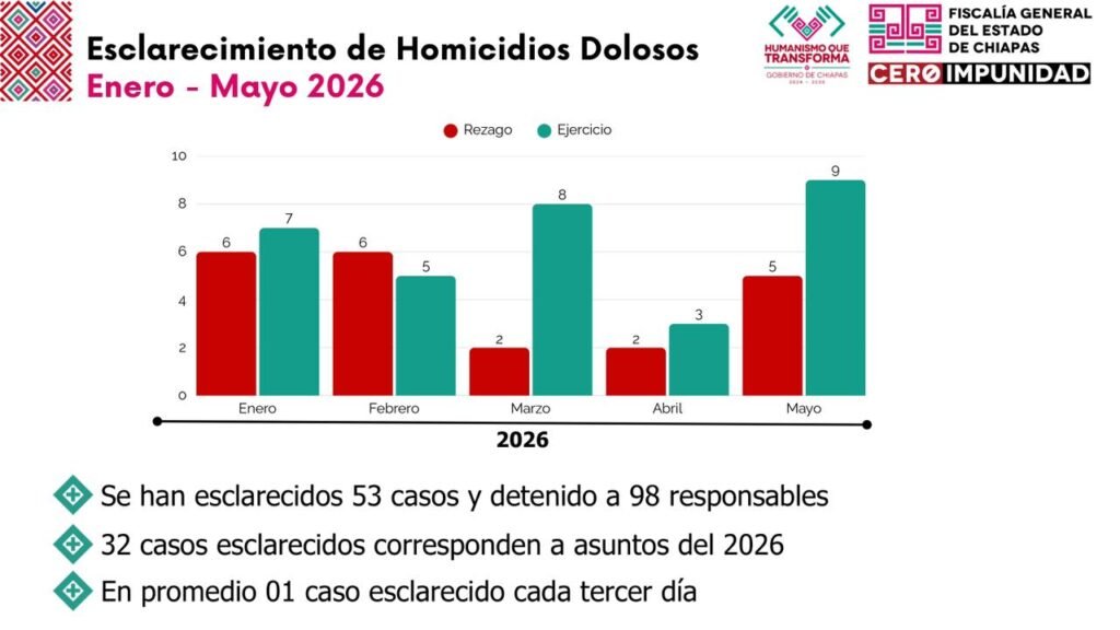 FGE mantiene efectividad del 80% en esclarecimiento de feminicidios 1 WhatsApp Image 2026 06 08 at 7.56.57 PM 2