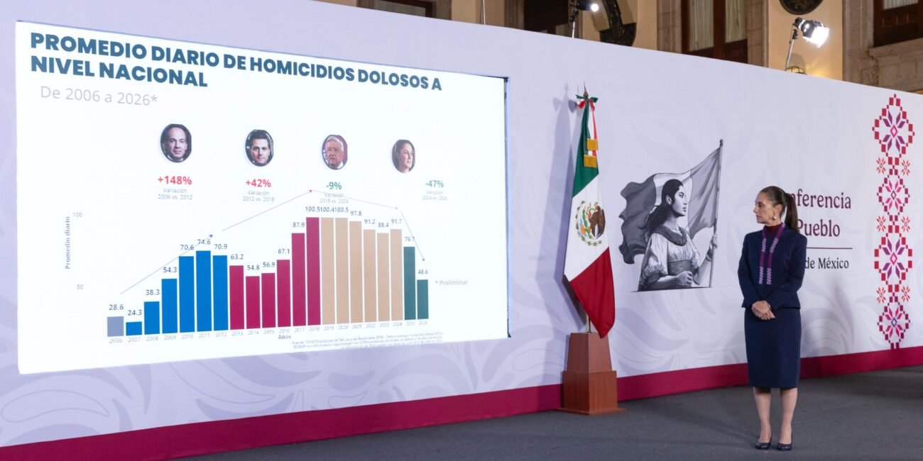 La Estrategia Nacional de Seguridad y la justicia funcionan: en 22 meses, los homicidios dolosos disminuyeron 51%: presidenta Claudia Sheinbaum