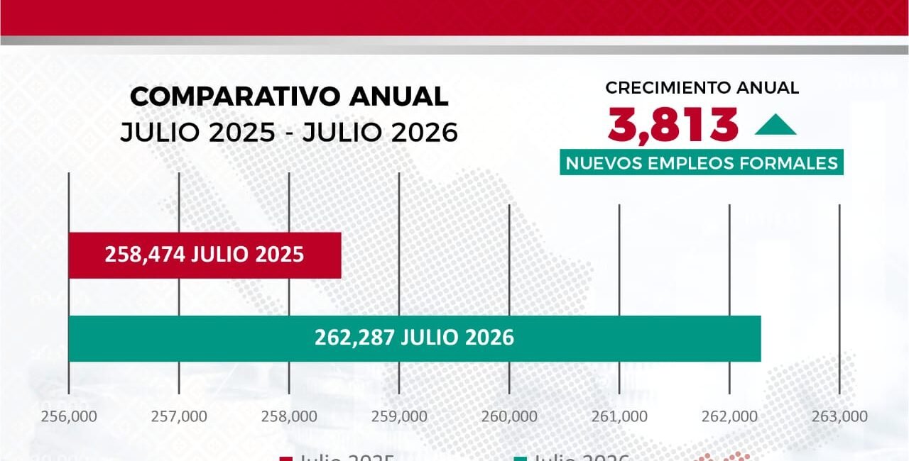 Chiapas fortalece el empleo formal y avanza en la generación de oportunidades laborales