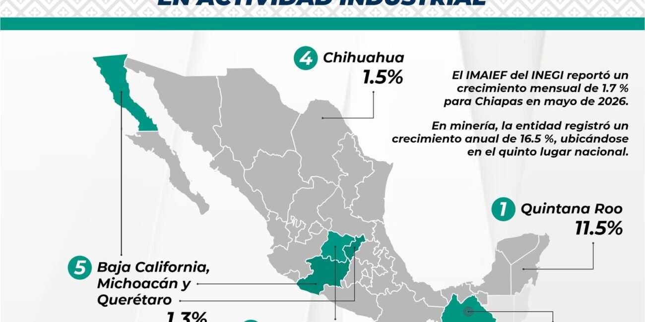 Chiapas se coloca en tercer lugar nacional en crecimiento mensual de la actividad industrial: SEyT