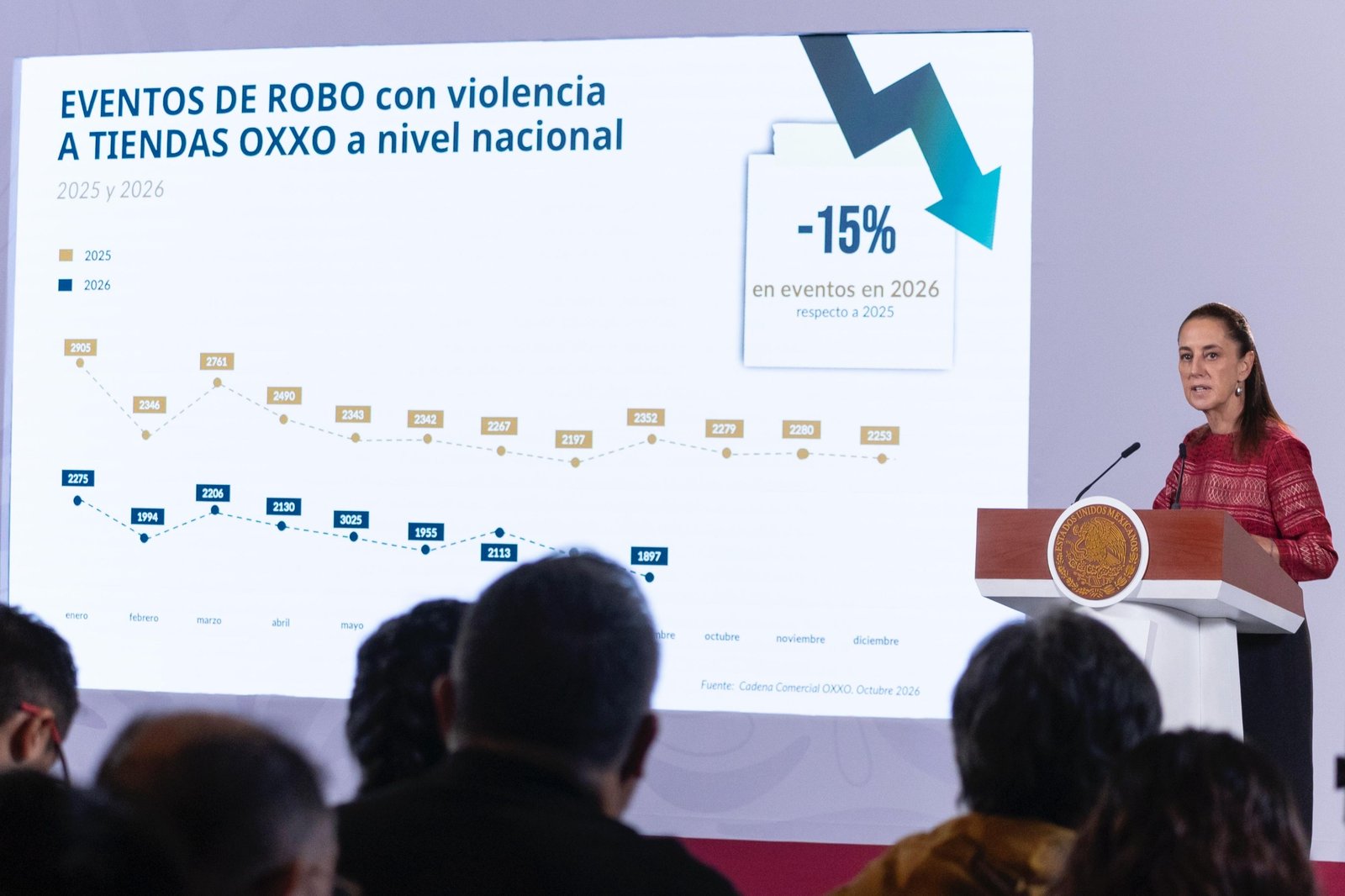 En dos años, homicidios dolosos disminuyeron 52% y 36% los delitos de alto impacto; se construirán 6 Centros Penitenciarios: presidenta Claudia Sheinbaum
