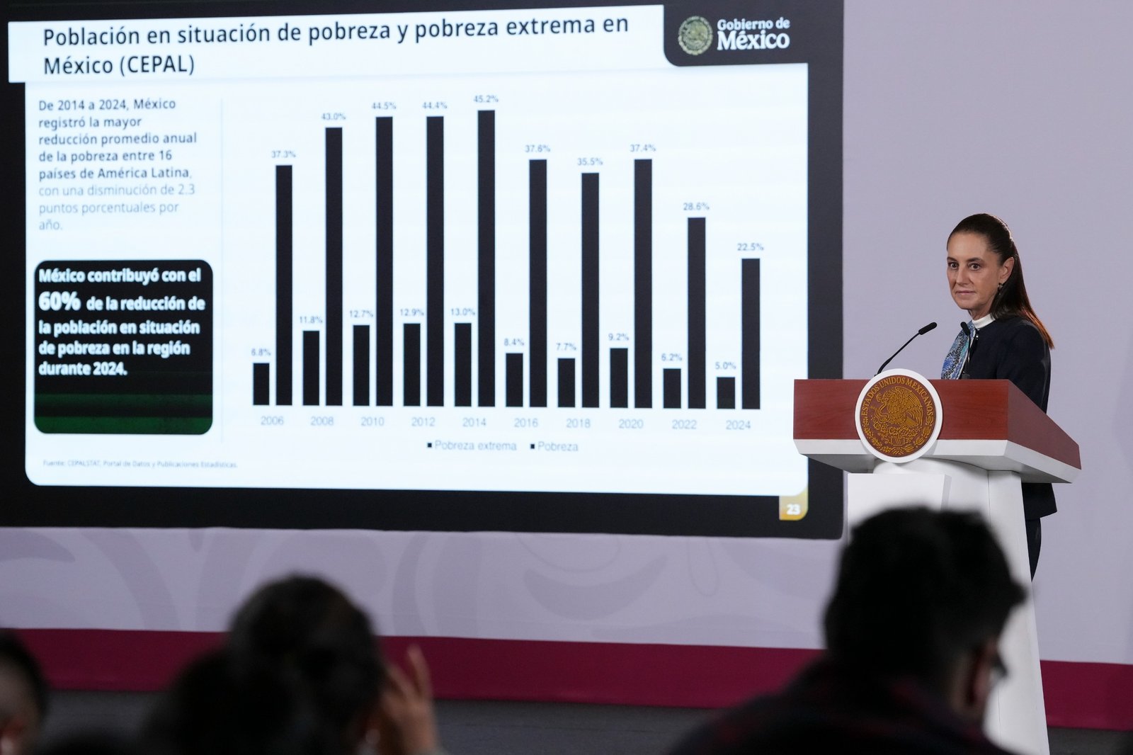 Presidenta Claudia Sheinbaum destaca récord en turismo con 67.7 millones de viajeros internacionales, 32.7 millones de turistas y derrama económica de 24 mil 152 mdd